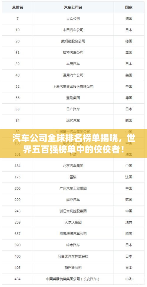 汽車公司全球排名榜單揭曉，世界五百?gòu)?qiáng)榜單中的佼佼者！