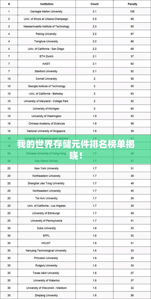 我的世界存儲(chǔ)元件排名榜單揭曉！