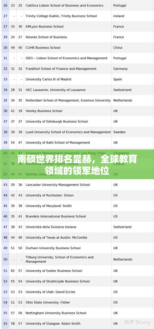南碩世界排名顯赫，全球教育領(lǐng)域的領(lǐng)軍地位